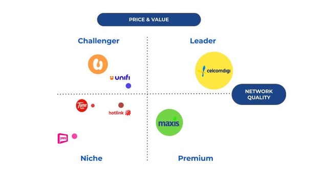 Consumer Perception Maps on Price &Value vs Network Quality