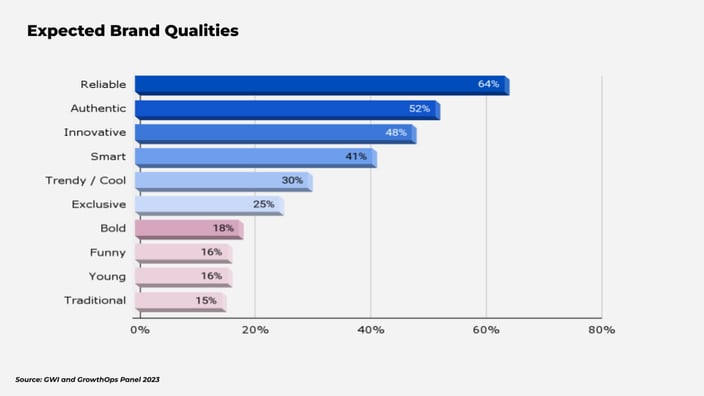 Expected Brand Qualities_Singapore SME Survey_GrowthOps Asia