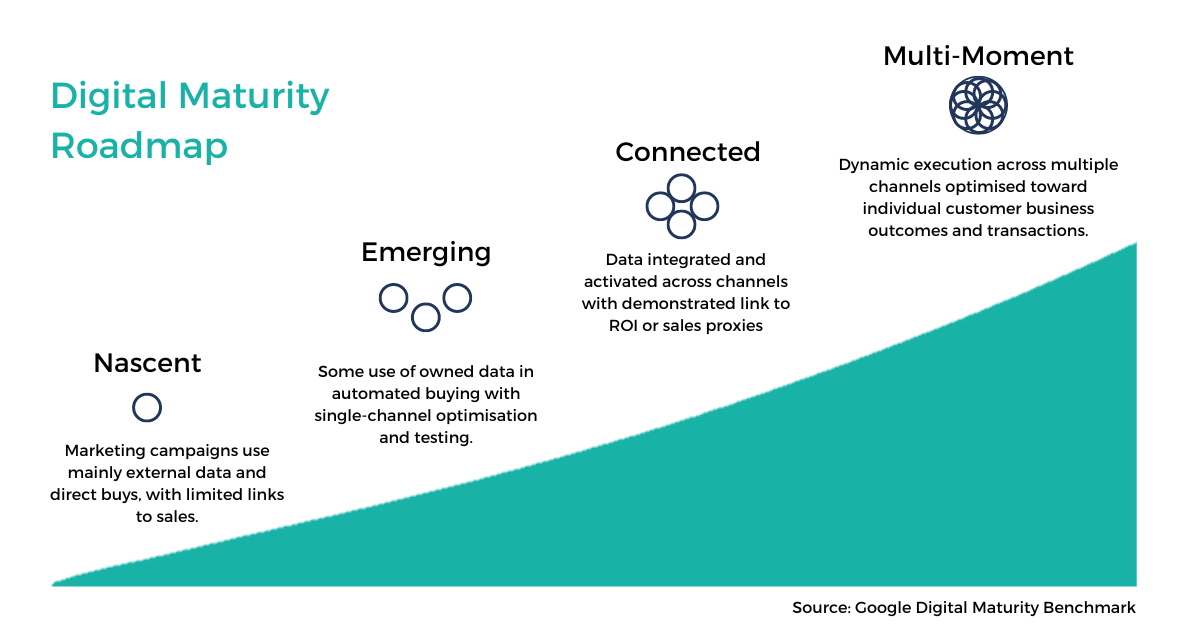 Google x BCG Digital Maturity Roadmap