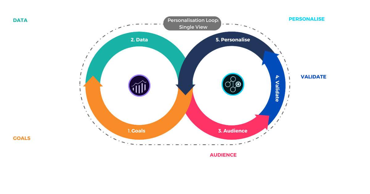 Growthops Personalisation Framework Growthops Personalisation Framework