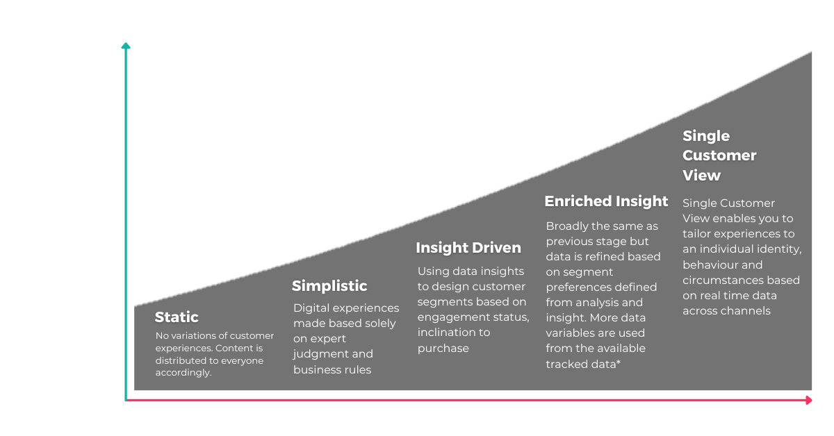 Growthops Personalisation Maturity Model (1)