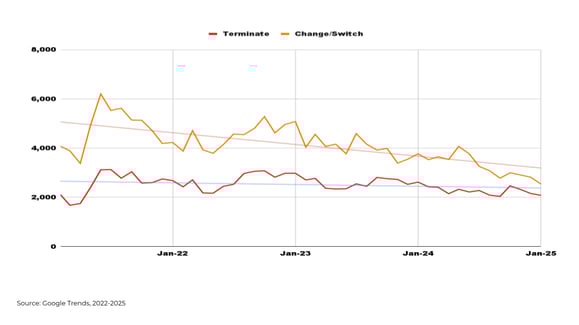 Search Demand for Mobile Subscription  ‘Termination’ vs. ‘Changing’ and ‘Switching’