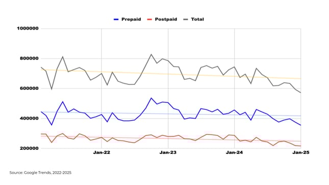 Search Demand for Prepaid and Postpaid from 2022-2025