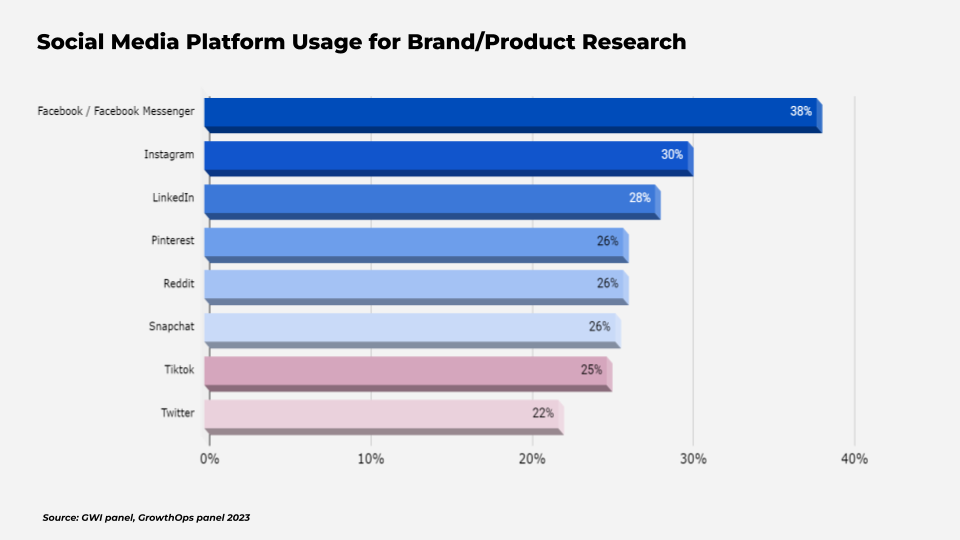 Social Media Platform Usage for Brand Research_Singapore SME Survey_GrowthOps Asia