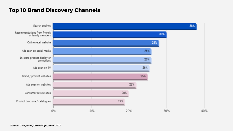 Top 10 Brand Discovery Channels_Singapore SME Survey_GrowthOps Asia