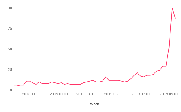 Google trends — Interest in TikTok in Australia.